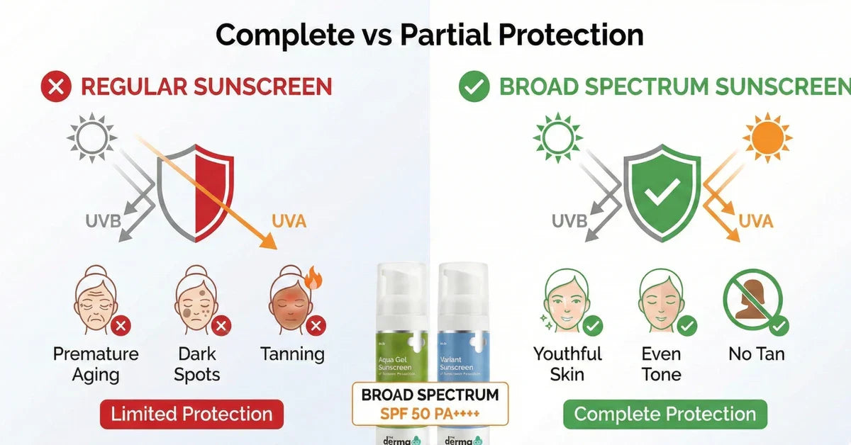 Broad Spectrum Sunscreen Explained: Why It Matters for Complete Sun Protection?